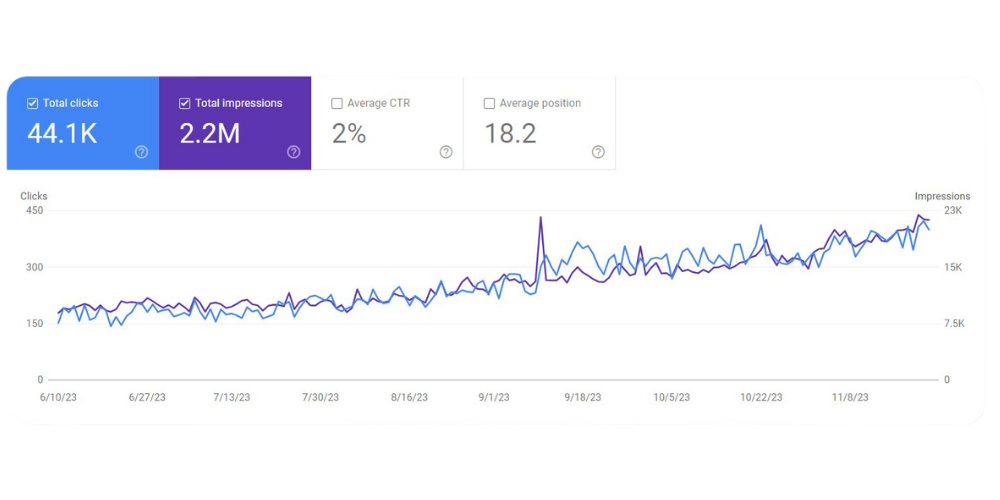 Google Search Console dashboard showing dramatic organic traffic growth for an e-commerce store managed by ZaidSEO